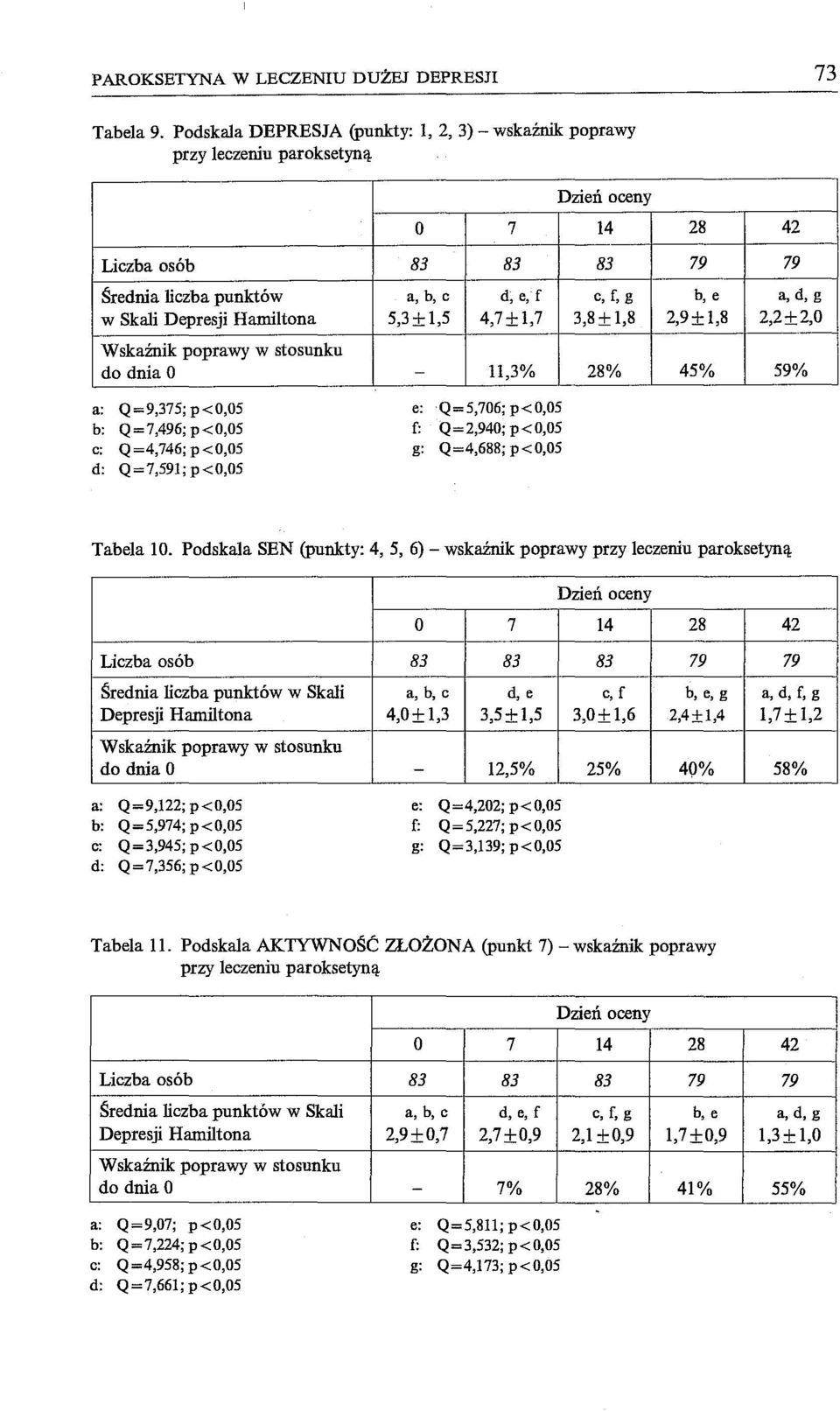 3,8± 1,8 b, e a, d, g 2,9±1,8 2,2±2,0 Wskaźnik poprawy w stosunku do dnia O - 11,3% 28% 45% 59% a: Q=9,375; p<0,05 b: Q =7,496; p<0,05 c: Q =4,746; p<0,05 d: Q=7,591;p<0,05 e:q=5,706; p<0,05 f: