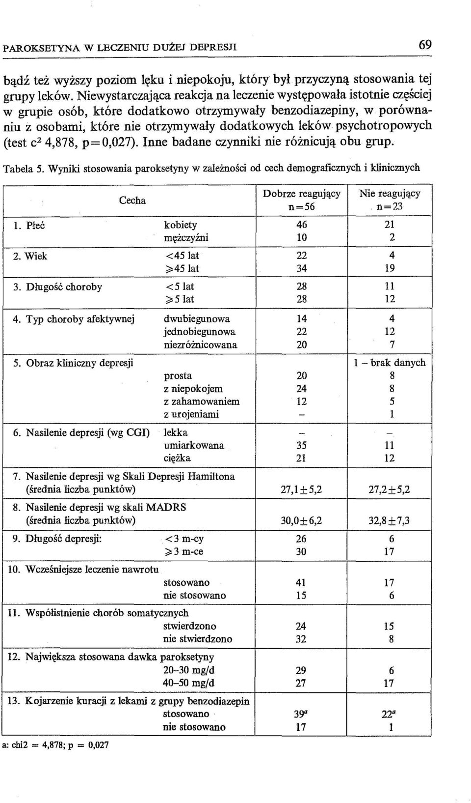 psychotropowych (test c 2 4,878, p=o,027). Inne badane czynniki nie różnicują obu grup. Tabela 5.