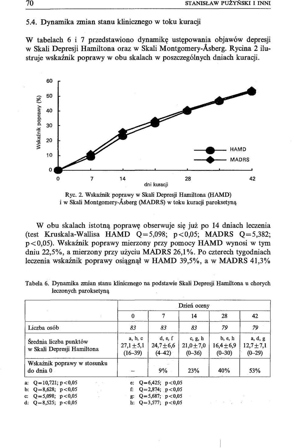 Rycina 2 ilustruje wskaźnik poprawy w obu skalach w poszczególnych dniach kuracji. 60..., 50 >- 40 c- o c- 30 C 'N.:.:. '" 20 5: '" 10 o HAMD MADRS o 7 14 28 42 dni kuracji Ryc. 2. Wskaźnik poprawy w Skali Depresji HamiItona (HAMD) i w Skali Montgomery-.