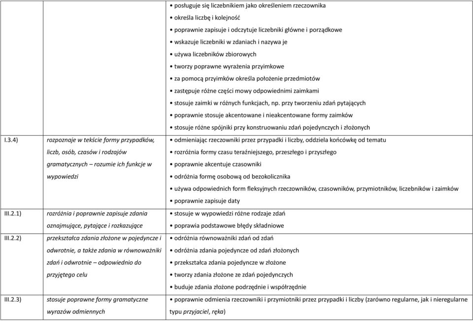 2) III.2.3) rozpoznaje w tekście formy przypadków, liczb, osób, czasów i rodzajów gramatycznych rozumie ich funkcje w wypowiedzi rozróżnia i poprawnie zapisuje zdania oznajmujące, pytające i