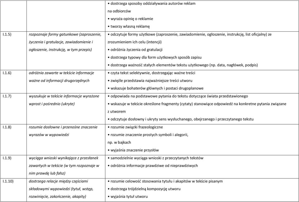 przesłanek zawartych w tekście (w tym rozpoznaje w nim prawdę lub fałsz) dostrzega relacje między częściami składowymi wypowiedzi (tytuł, wstęp, rozwinięcie, zakończenie, akapity) dostrzega sposoby
