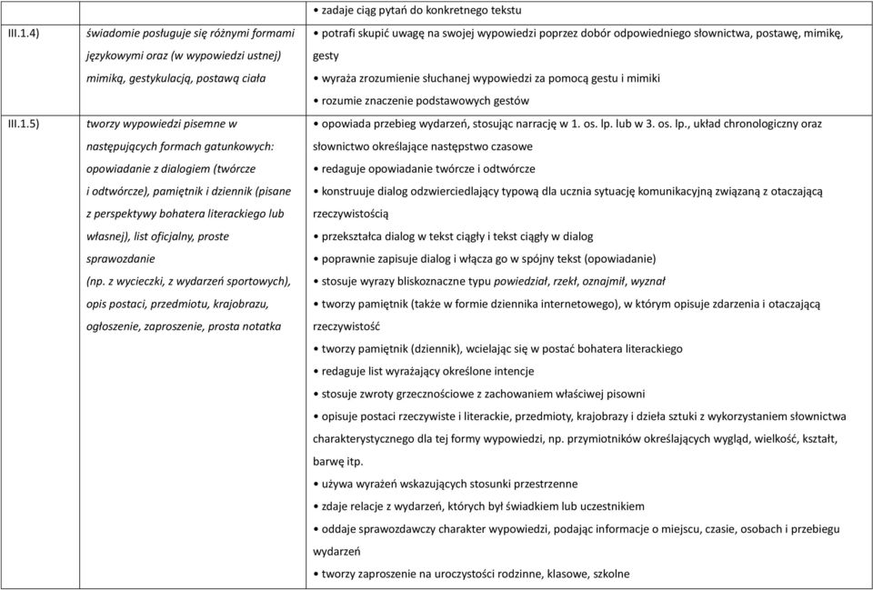 dialogiem (twórcze i odtwórcze), pamiętnik i dziennik (pisane z perspektywy bohatera literackiego lub własnej), list oficjalny, proste sprawozdanie (np.