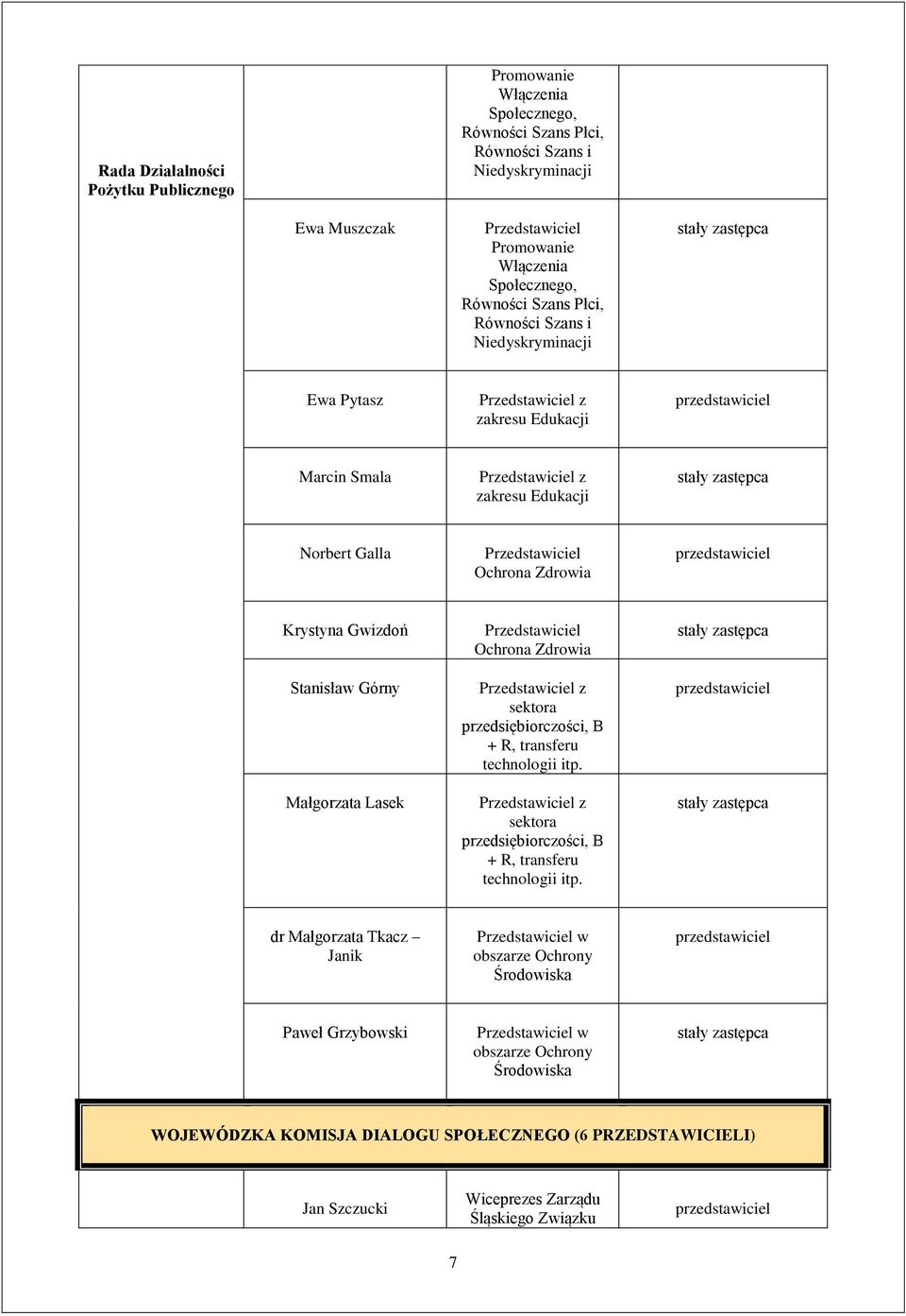 Małgorzata Lasek Ochrona Zdrowia z sektora przedsiębiorczości, B + R, transferu technologii itp.