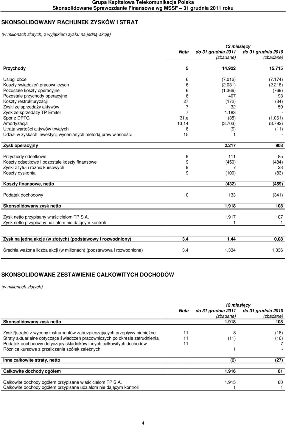 218) Pozostałe koszty operacyjne 6 (1.366) (769) Pozostałe przychody operacyjne 6 407 193 Koszty restrukturyzacji 27 (172) (34) Zyski ze sprzedaży aktywów 7 32 59 Zysk ze sprzedaży TP Emitel 7 1.