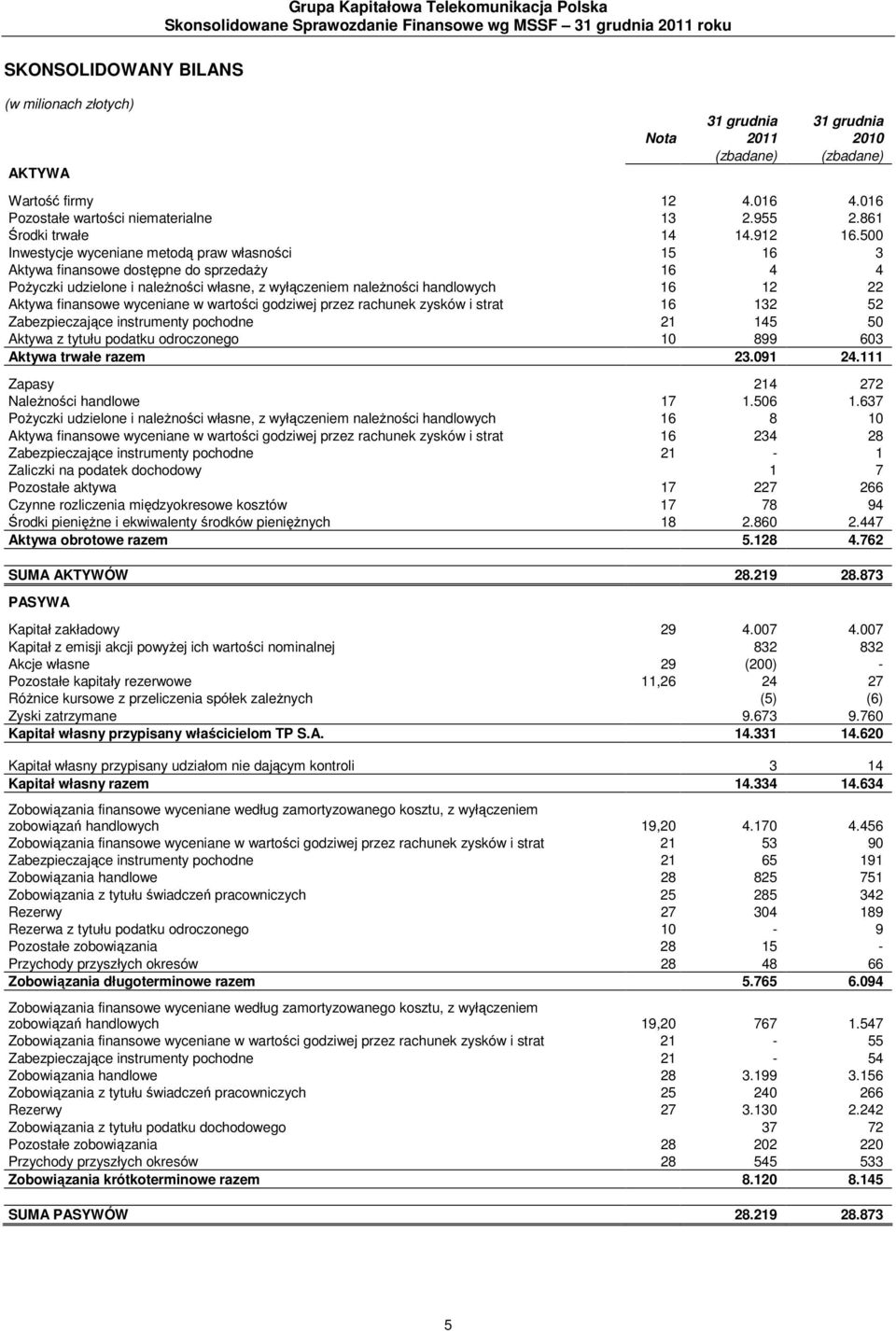 500 Inwestycje wyceniane metodą praw własności 15 16 3 Aktywa finansowe dostępne do sprzedaży 16 4 4 Pożyczki udzielone i należności własne, z wyłączeniem należności handlowych 16 12 22 Aktywa