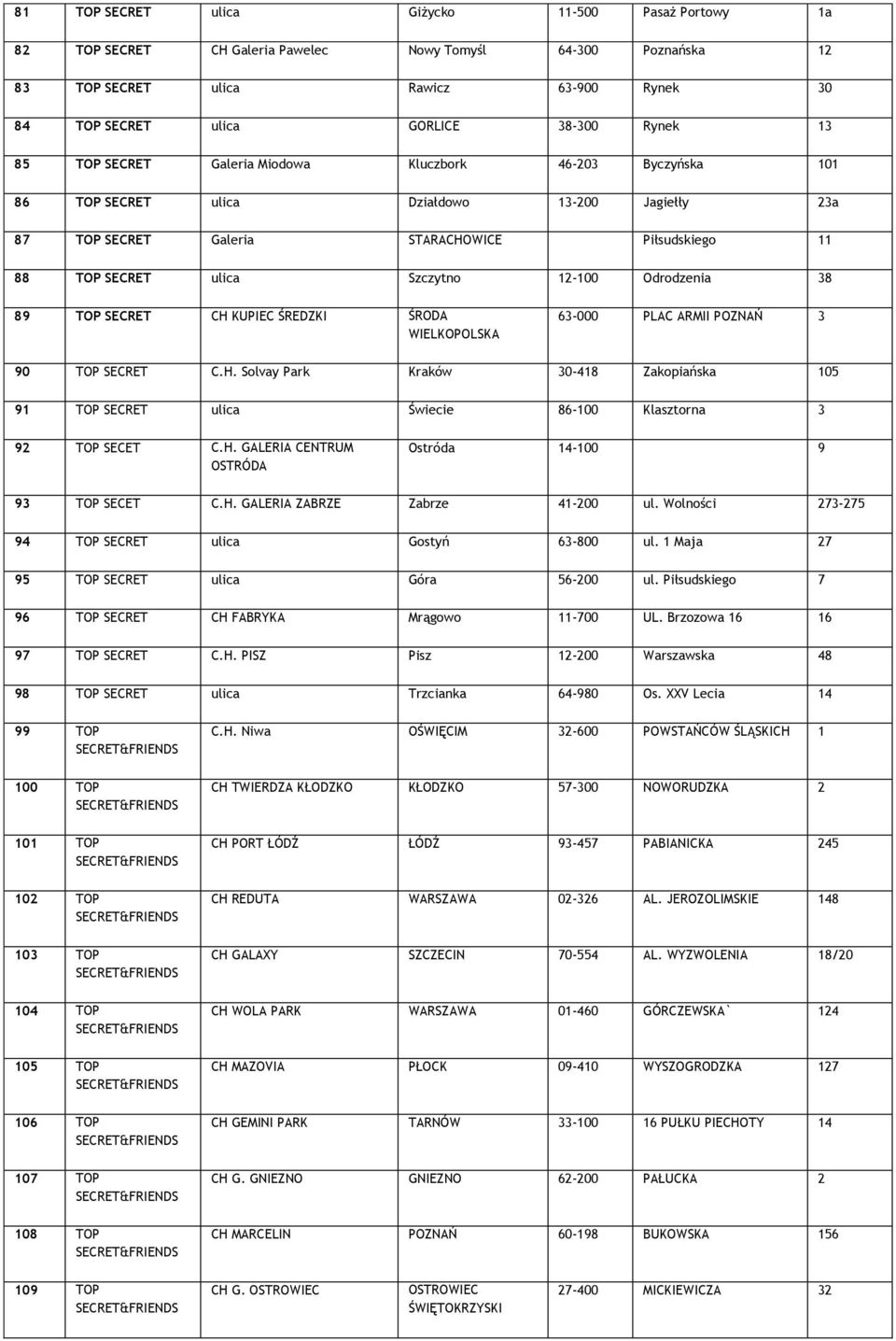 12-100 Odrodzenia 38 89 TOP SECRET CH KUPIEC ŚREDZKI ŚRODA WIELKOPOLSKA 63-000 PLAC ARMII POZNAŃ 3 90 TOP SECRET C.H. Solvay Park Kraków 30-418 Zakopiańska 105 91 TOP SECRET ulica Świecie 86-100 Klasztorna 3 92 TOP SECET C.