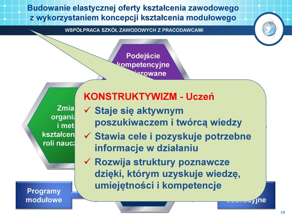 z praktyką, interdyscyplinarne podejście Nauczanie zawodu w powiązaniu z realnym środowiskiem pracy Staje się aktywnym poszukiwaczem i twórcą wiedzy