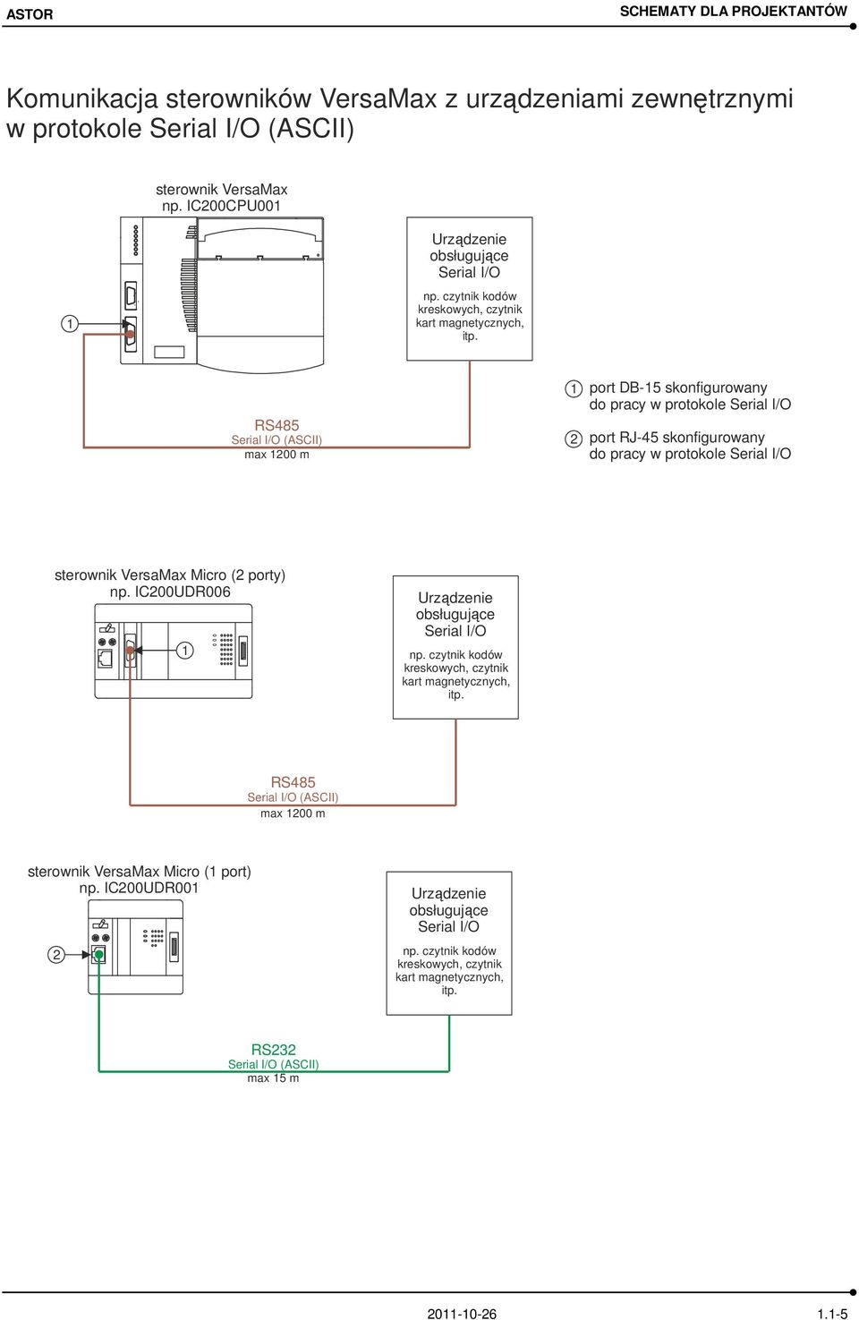 Serial I/O (ASCII) max 00 m port DB-5 skonfigurowany do pracy w protokole Serial I/O port RJ-45 skonfigurowany do pracy w protokole Serial I/O sterownik VersaMax Micro ( porty) np.