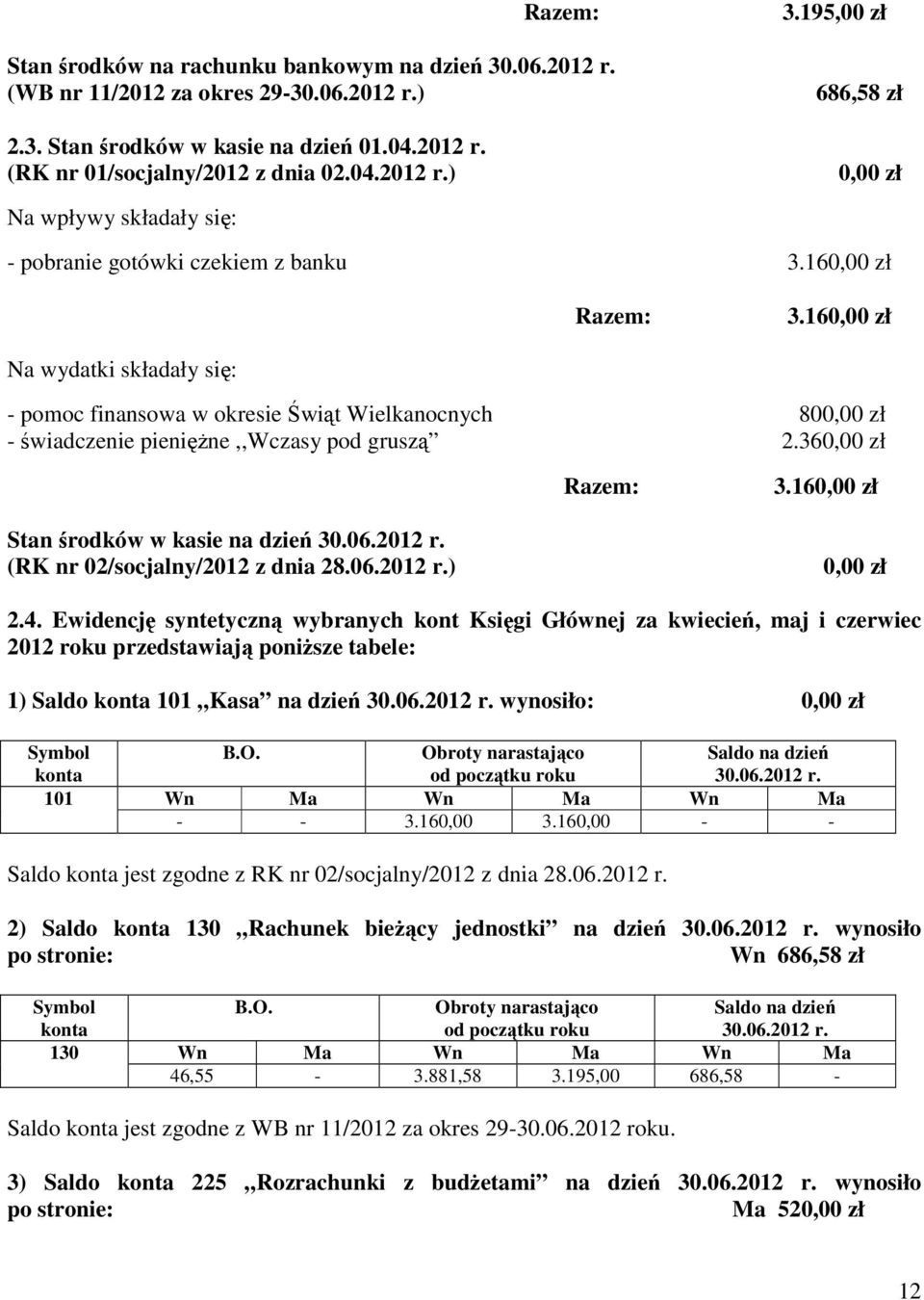 160,00 zł Na wydatki składały się: - pomoc finansowa w okresie Świąt Wielkanocnych 800,00 zł - świadczenie pieniężne,,wczasy pod gruszą 2.360,00 zł Razem: 3.