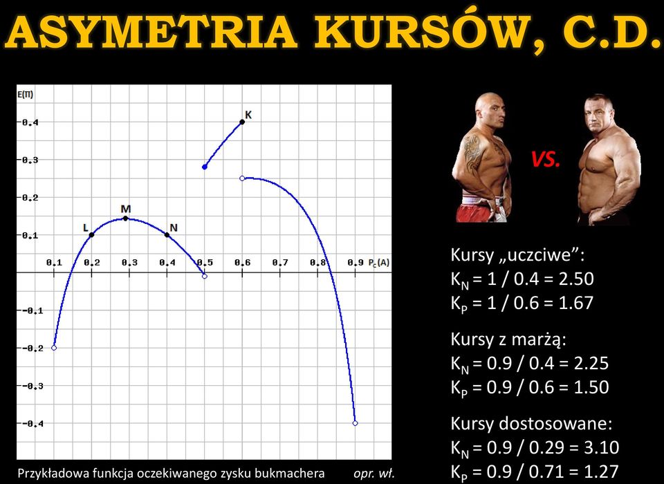 Kursy uczciwe : K N = 1 / 0.4 = 2.50 K P = 1 / 0.6 = 1.