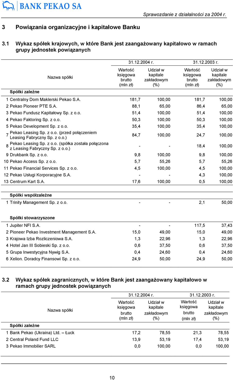 Udział w kapitale zakładowym (%) Wartość księgowa brutto (mln zł) Udział w kapitale zakładowym (%) 1 Centralny Dom Maklerski Pekao S.A. 181,7 100,00 181,7 100,00 2 Pekao Pioneer PTE S.A. 88,1 65,00 86,4 65,00 3 Pekao Fundusz Kapitałowy Sp.