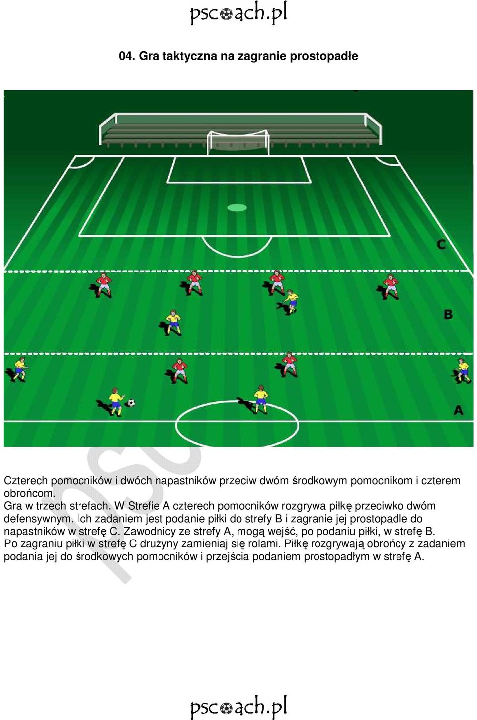 Ich zadaniem jest podanie piłki do strefy B i zagranie jej prostopadle do napastników w strefę C.