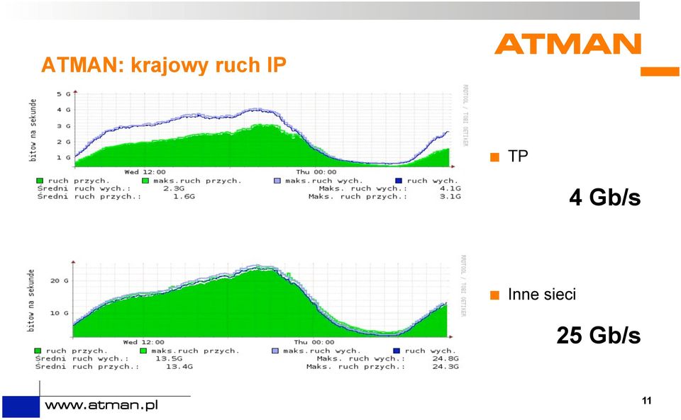 IP TP 4 Gb/s