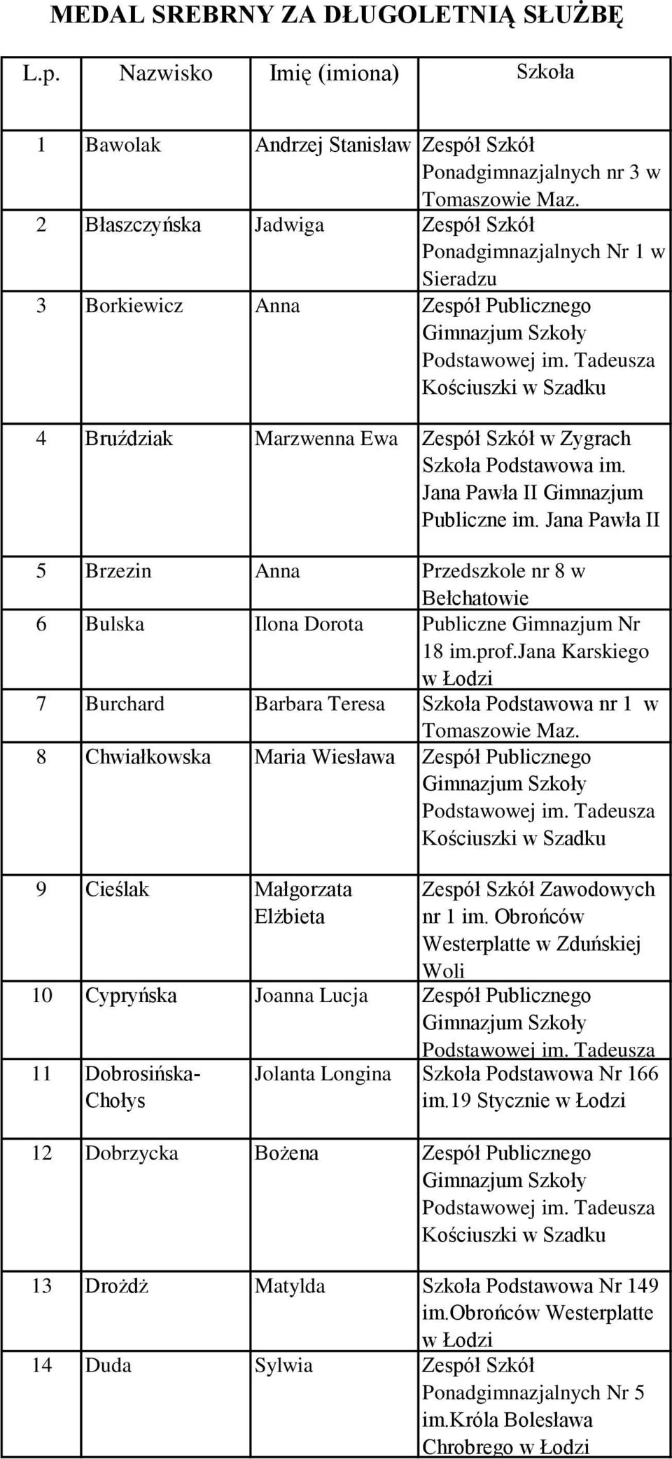 Marzwenna Ewa Zespół Szkół w Zygrach Szkoła Podstawowa im. Jana Pawła II Gimnazjum Publiczne im. Jana Pawła II 5 Brzezin Anna Przedszkole nr 8 w 6 Bulska Ilona Dorota Publiczne Gimnazjum Nr 18 im.