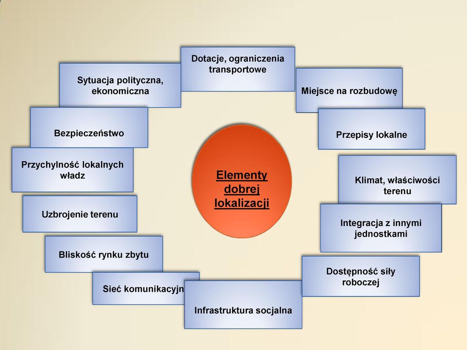 terenu Bliskość rynku zbytu Sieć komunikacyjna Elementy dobrej lokalizacji