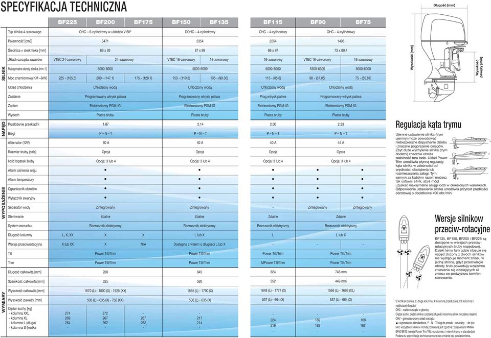 znamionowa KM [kw] 225 - (165.5) 200 - (147.1) 175 - (128.7) 150 - (110.3) 135 - (99.36) 2254 1496 86 x 97 73 x 89,4 16-zaworowy VTEC 16-zaworowy 16-zaworowy 5000-6000 5300-6300 5000-6000 115 - (85.