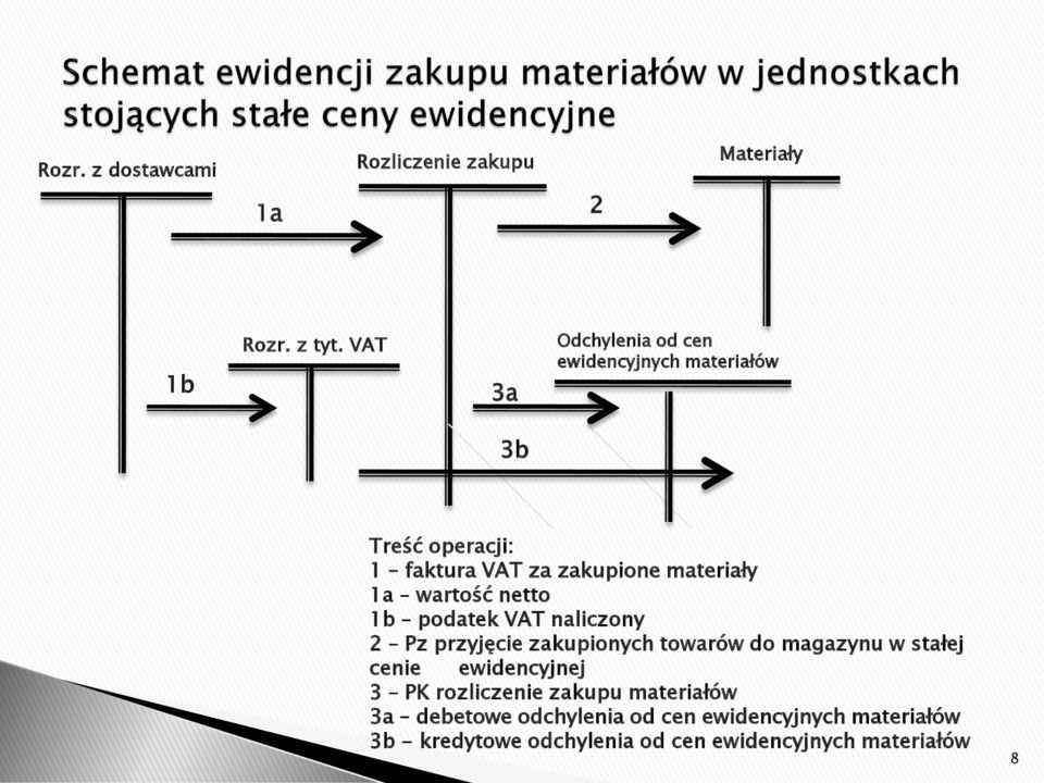 wartość netto 1b podatek VAT naliczony 2 Pz przyjęcie zakupionych towarów do magazynu w stałej cenie