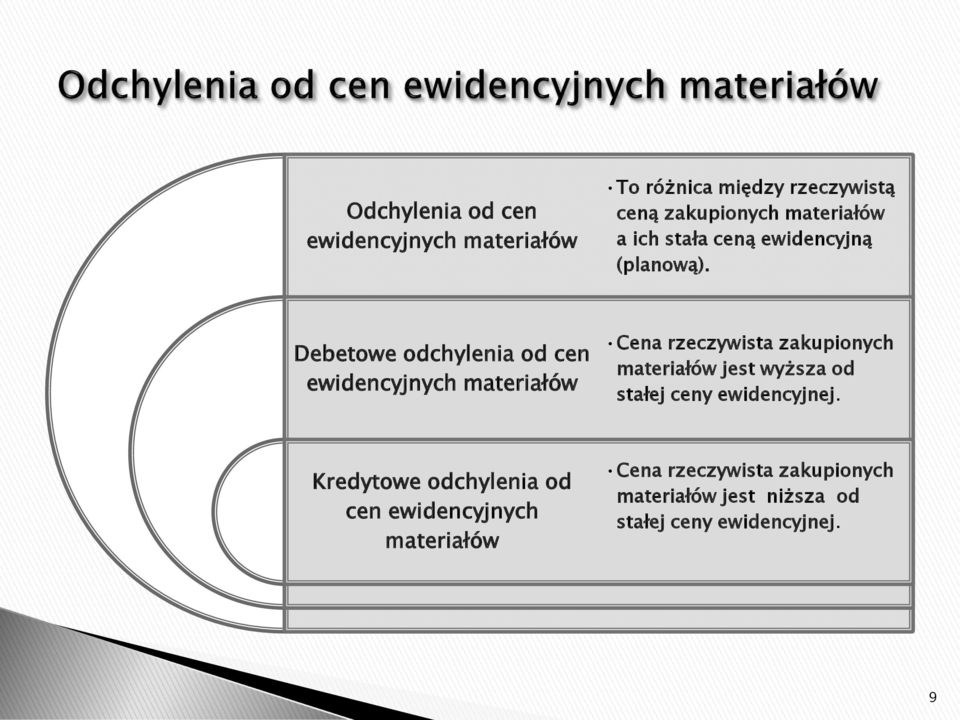 Debetowe odchylenia od cen ewidencyjnych materiałów Cena rzeczywista zakupionych materiałów jest