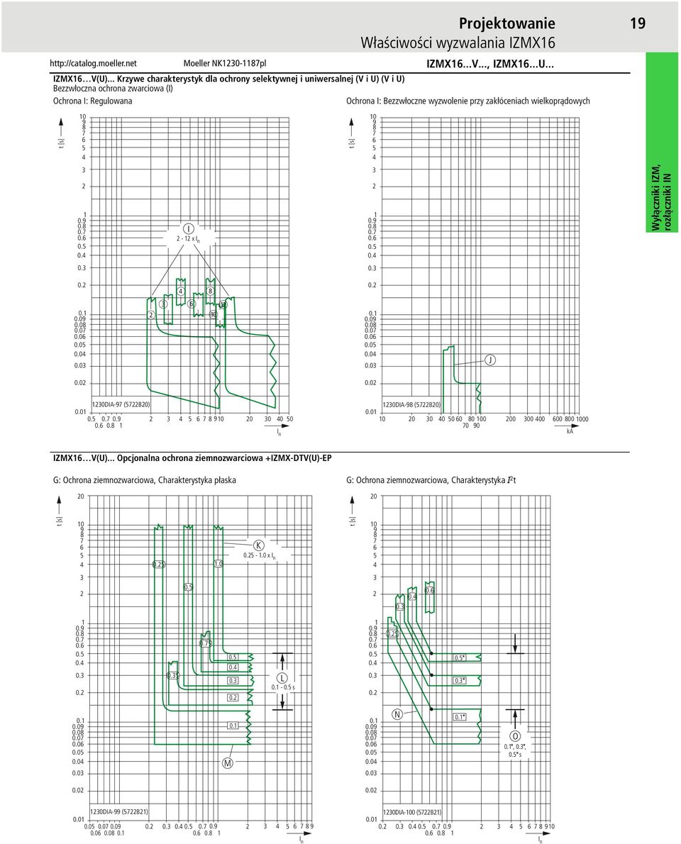 wielkoprądowych 19 t [s] 10 9 6 78 5 4 t [s] 10 9 6 78 5 4 3 2 0.9 1 0.8 0.7 0.6 0.5 0.4 I 2-12 x I n 3 2 0.9 1 0.8 0.7 0.6 0.5 0.4 0.3 0.3 0.2 0.1 0.09 0.08 0.07 0.06 0.05 0.04 0.03 c b d f h l j 0.