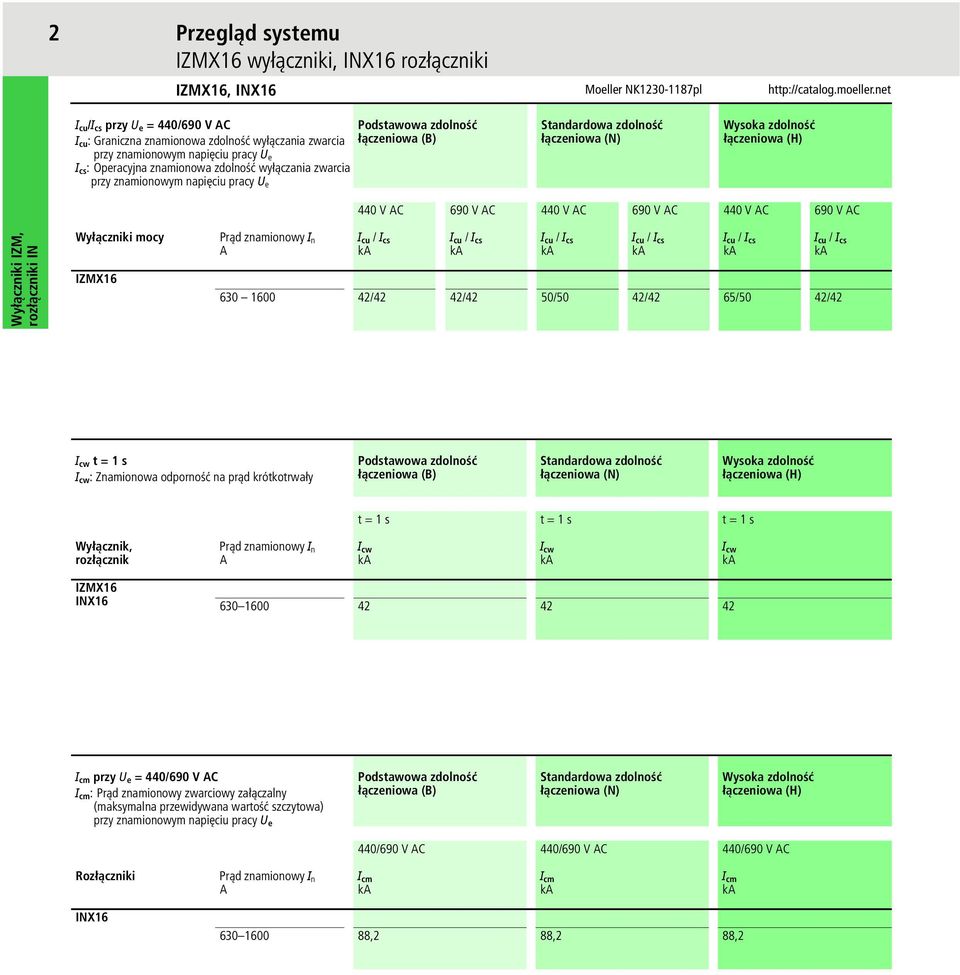AC 690 V AC 440 V AC 690 V AC 440 V AC 690 V AC Wyłączniki mocy IZMX16 Prąd znamionowy I n A I cu / I cs ka I cu / I cs ka I cu / I cs ka I cu / I cs ka I cu / I cs ka I cu / I cs ka 630 1600 42/42