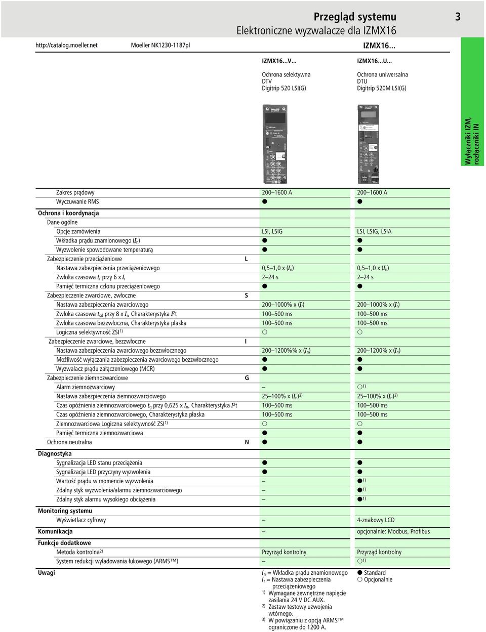 znamionowego (I n ) K K Wyzwolenie spowodowane temperaturą K K Zabezpieczenie przeciążeniowe L Nastawa zabezpieczenia przeciążeniowego 0,5 1,0 x (I n ) 0,5 1,0 x (I n ) Zwłoka czasowa t r przy 6 x I