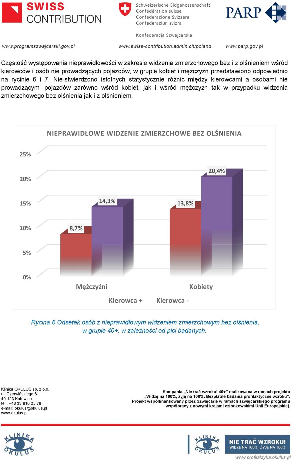 Nie stwierdzono istotnych statystycznie różnic między kierowcami a osobami nie prowadzącymi pojazdów zarówno wśród kobiet, jak i wśród mężczyzn tak w przypadku widzenia