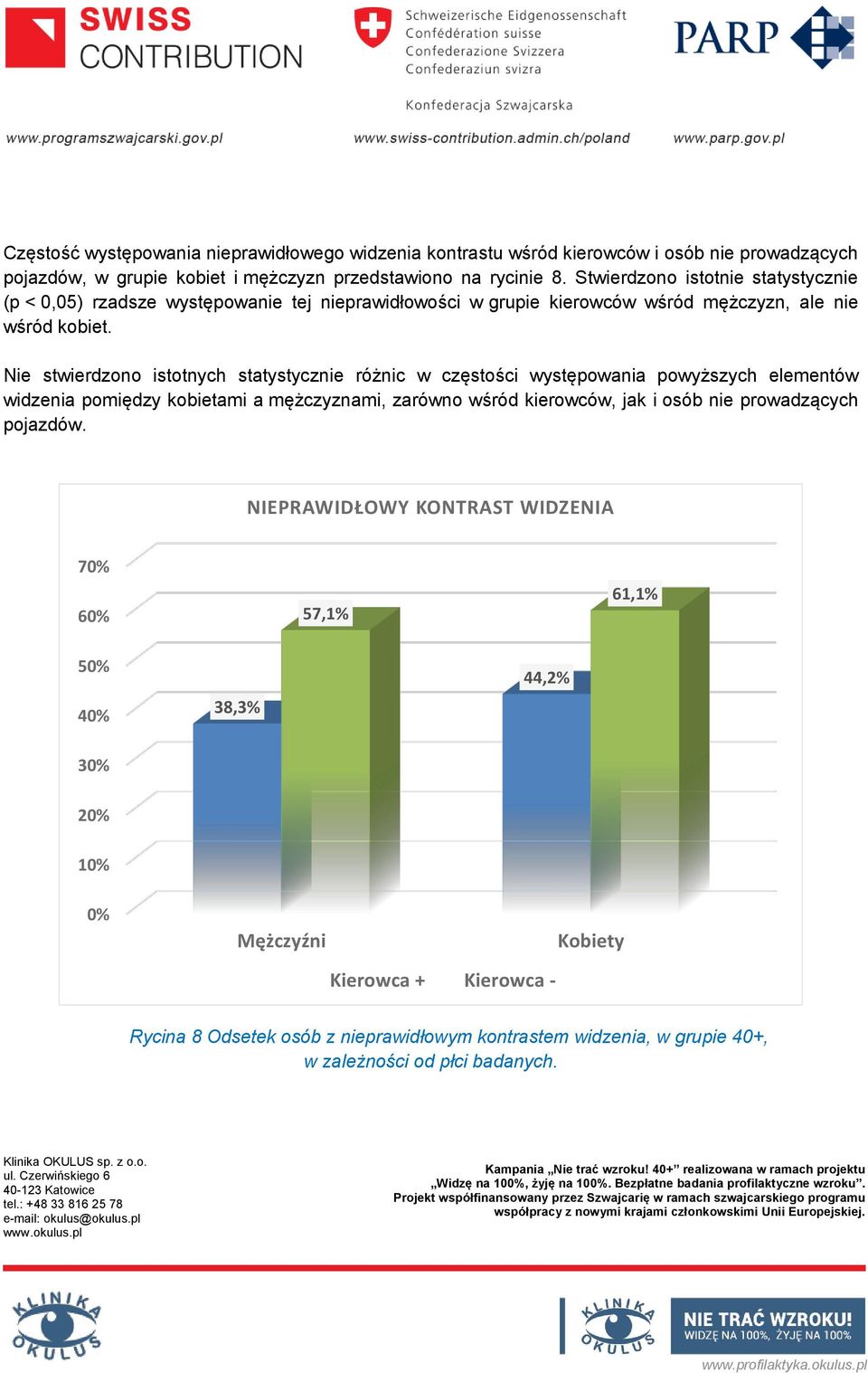 Nie stwierdzono istotnych statystycznie różnic w częstości występowania powyższych elementów widzenia pomiędzy kobietami a mężczyznami, zarówno wśród kierowców, jak i osób nie