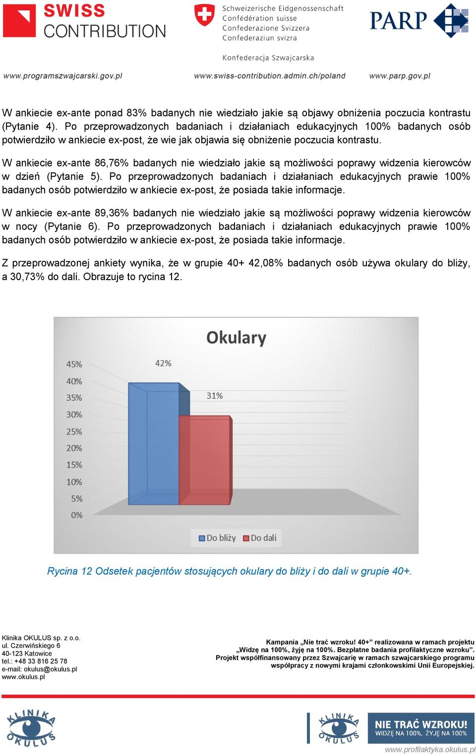 W ankiecie ex-ante 86,76% badanych nie wiedziało jakie są możliwości poprawy widzenia kierowców w dzień (Pytanie 5).