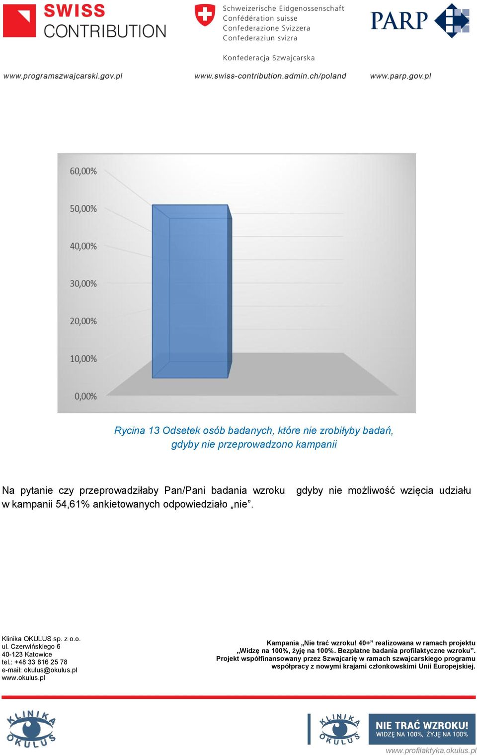 przeprowadziłaby Pan/Pani badania wzroku w kampanii 54,61%