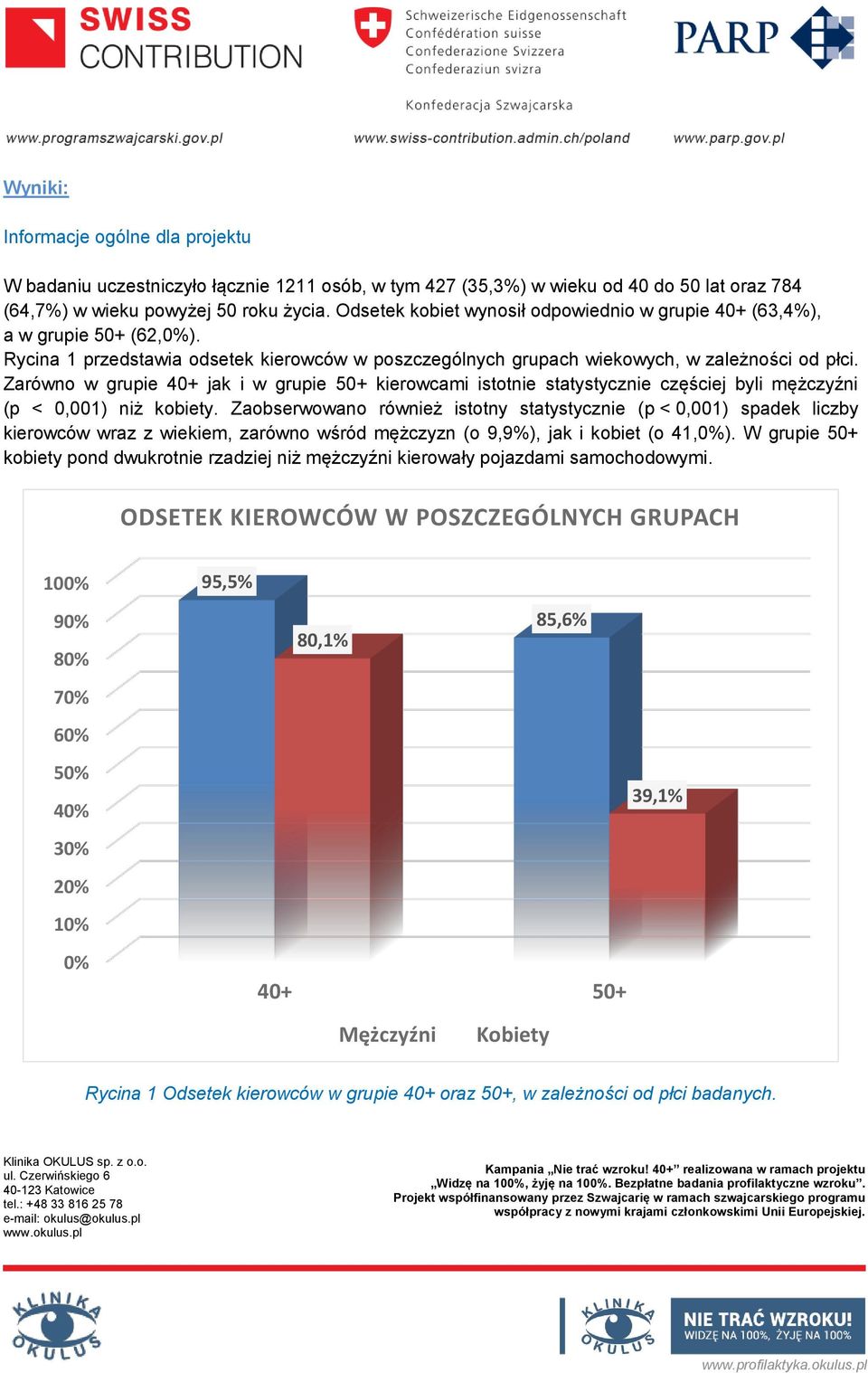 Zarówno w grupie 40+ jak i w grupie 50+ kierowcami istotnie statystycznie częściej byli mężczyźni (p < 0,001) niż kobiety.