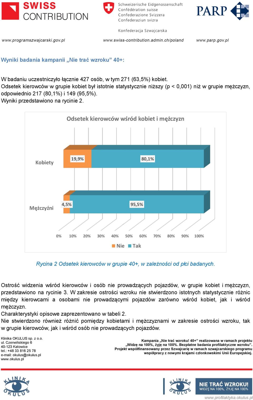 Odsetek kierowców wśród kobiet i mężczyzn Kobiety 19,9% 80,1% Mężczyźni 4,5% 95,5% 0% 10% 20% 30% 40% 50% 60% 70% 80% 90% 100% Nie Tak Rycina 2 Odsetek kierowców w grupie 40+, w zależności od płci