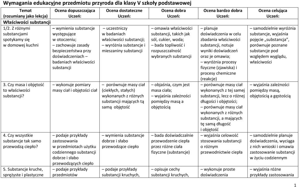 Substancje kruche, sprężyste i plastyczne Ocena dopuszczająca Uczeń: wymienia substancje występujące w otoczeniu; zachowuje zasady bezpieczeństwa przy doświadczeniach badaniach właściwości substancji