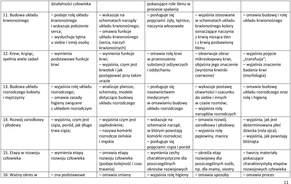układu rozrodczego; omawia zasady higieny związane z układem rozrodczym wyjaśnia, czym jest ciąża, poród, jak długo trwa ciąża; wymienia etapy rozwoju człowieka wskazuje na schematach narządy układu