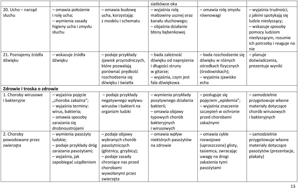 Choroby powodowane przez zwierzęta drobnoustrojami wymienia pasożyty ludzkie; dróg zarażania pasożytami; wyjaśnia, jak zapobiegać użądleniom omawia budowę ucha, korzystając z modelu i schematu