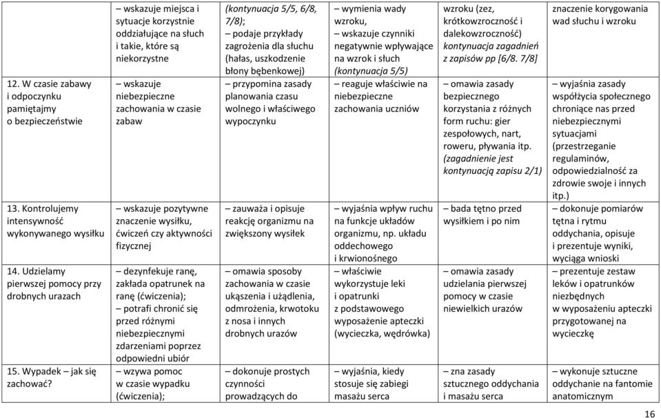 aktywności fizycznej dezynfekuje ranę, zakłada opatrunek na ranę (ćwiczenia); potrafi chronić się przed różnymi niebezpiecznymi zdarzeniami poprzez odpowiedni ubiór wzywa pomoc w czasie wypadku