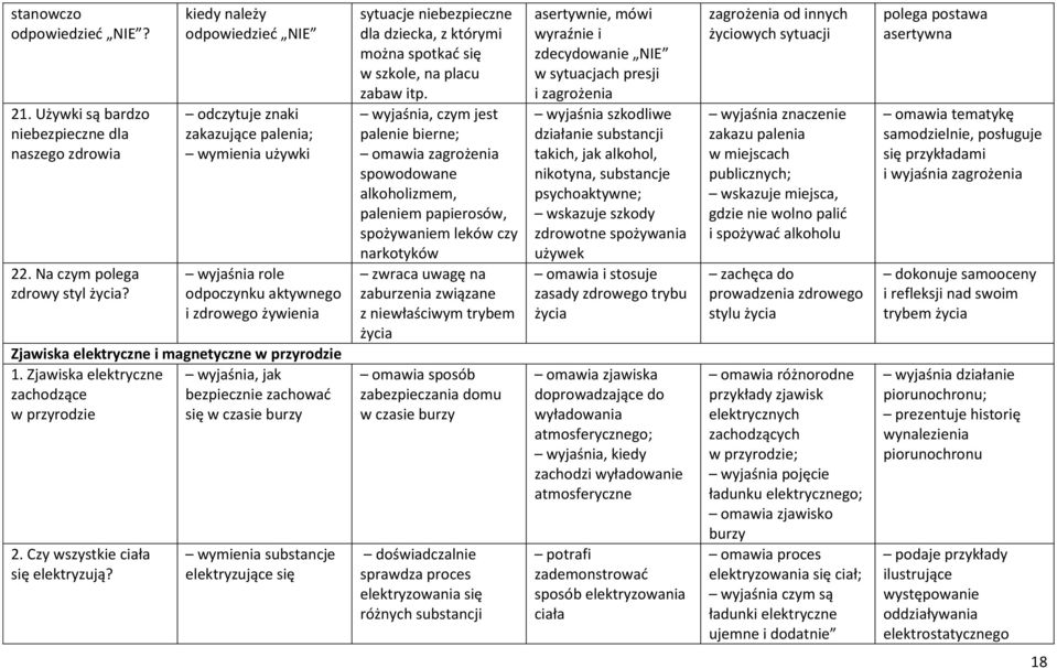 Zjawiska elektryczne wyjaśnia, jak zachodzące bezpiecznie zachować w przyrodzie się w czasie burzy 2. Czy wszystkie ciała się elektryzują?