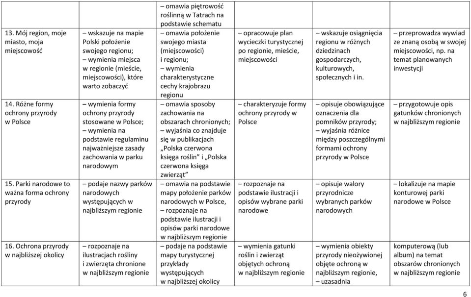 stosowane w Polsce; wymienia na podstawie regulaminu najważniejsze zasady zachowania w parku narodowym podaje nazwy parków narodowych występujących w najbliższym regionie rozpoznaje na ilustracjach