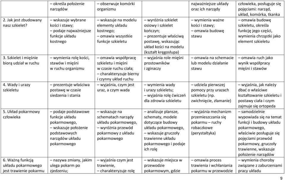 ruchu organizmu prezentuje właściwa postawę w czasie siedzenia i stania podaje podstawowe funkcje układu pokarmowego, wskazuje położenie podstawowych narządów układu pokarmowego nazywa zmiany, jakim