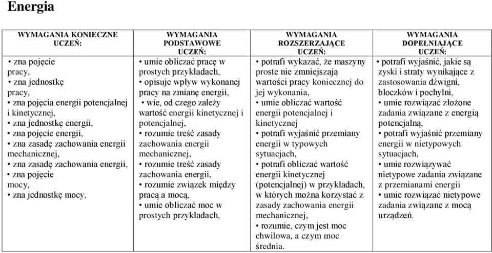 kinetycznej i potencjalnej, rozumie treść zasady zachowania energii mechanicznej, rozumie treść zasady zachowania energii, rozumie związek między pracą a mocą, umie obliczać moc w prostych