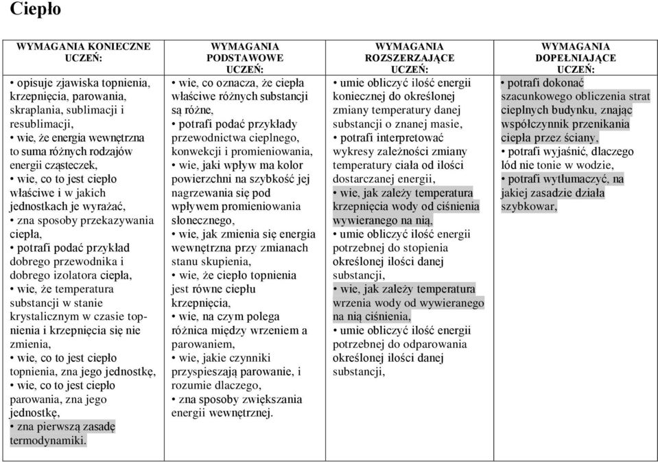 krystalicznym w czasie topnienia i krzepnięcia się nie zmienia, wie, co to jest ciepło topnienia, zna jego jednostkę, wie, co to jest ciepło parowania, zna jego jednostkę, zna pierwszą zasadę