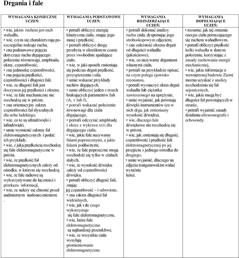 mechaniczne nie rozchodzą się w próżni, zna orientacyjny zakres częstotliwości fal słyszalnych dla ucha ludzkiego, wie, co to są ultradźwięki i infradźwięki, umie wymienić zakresy fal