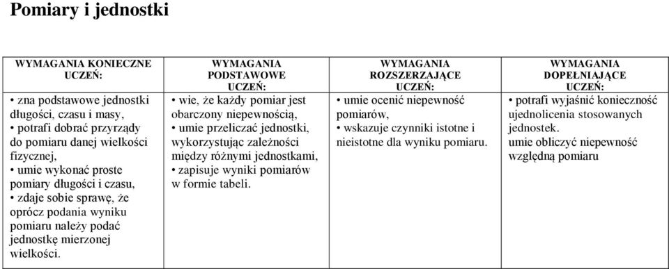 wie, że każdy pomiar jest obarczony niepewnością, umie przeliczać jednostki, wykorzystując zależności między różnymi jednostkami, zapisuje wyniki pomiarów w formie