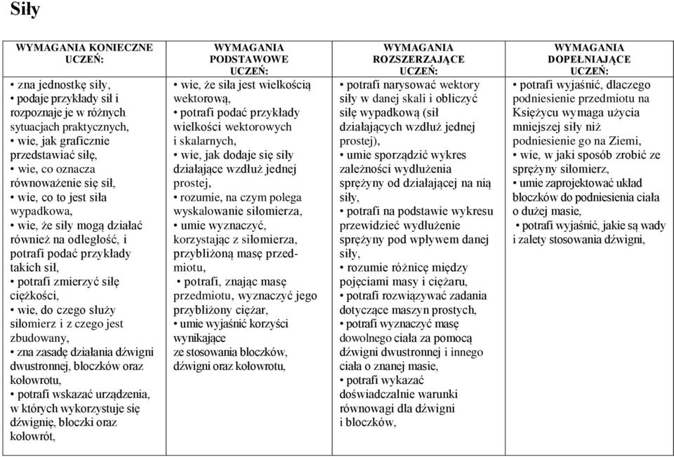 zasadę działania dźwigni dwustronnej, bloczków oraz kołowrotu, potrafi wskazać urządzenia, w których wykorzystuje się dźwignię, bloczki oraz kołowrót, wie, że siła jest wielkością wektorową, potrafi