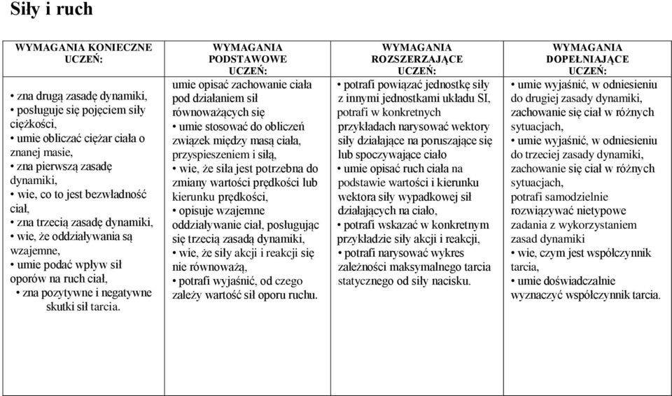 umie opisać zachowanie ciała pod działaniem sił równoważących się umie stosować do obliczeń związek między masą ciała, przyspieszeniem i siłą, wie, że siła jest potrzebna do zmiany wartości prędkości