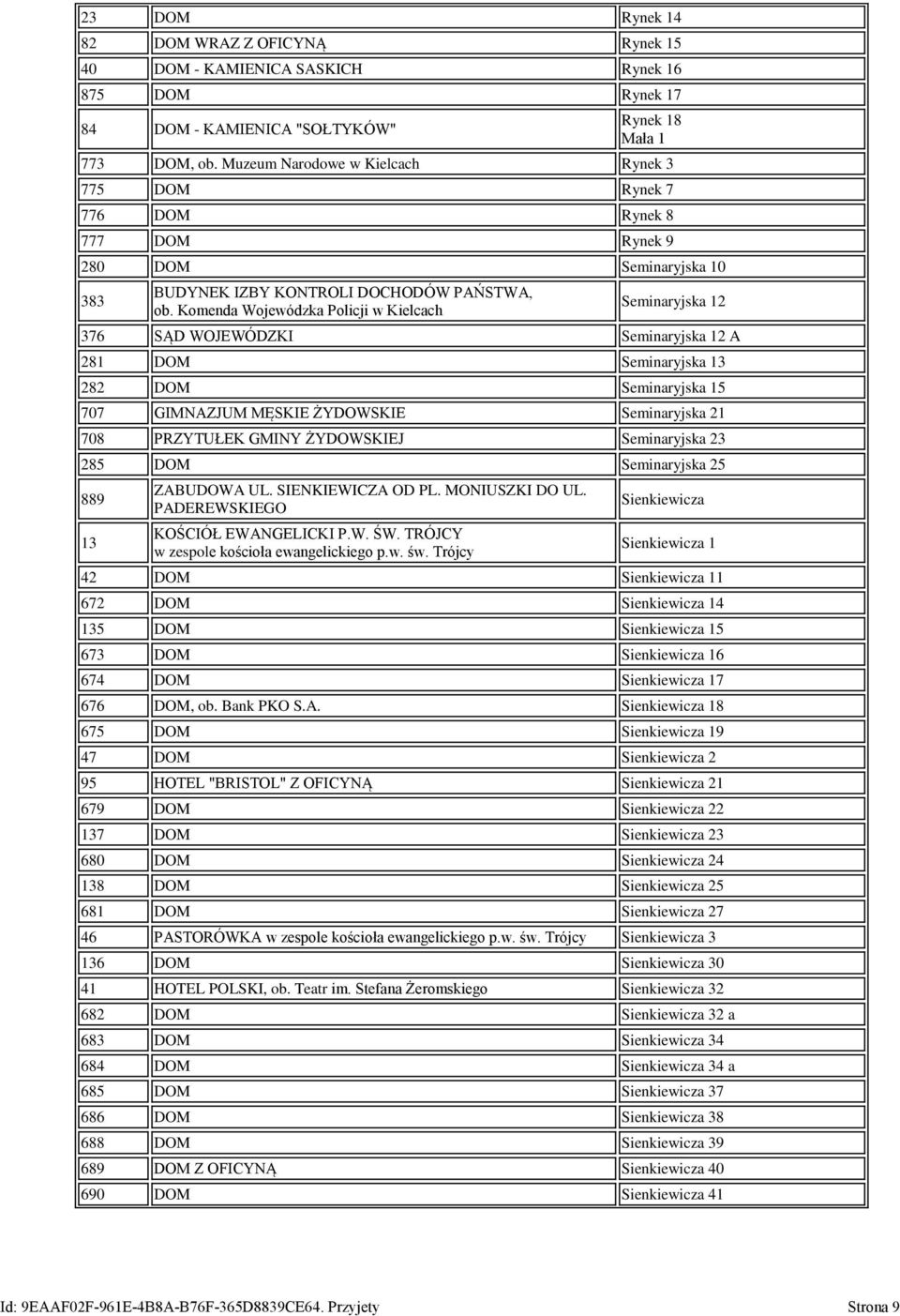 Komenda Wojewódzka Policji w Kielcach Seminaryjska 12 376 SĄD WOJEWÓDZKI Seminaryjska 12 A 281 DOM Seminaryjska 13 282 DOM Seminaryjska 15 707 GIMNAZJUM MĘSKIE ŻYDOWSKIE Seminaryjska 21 708 PRZYTUŁEK