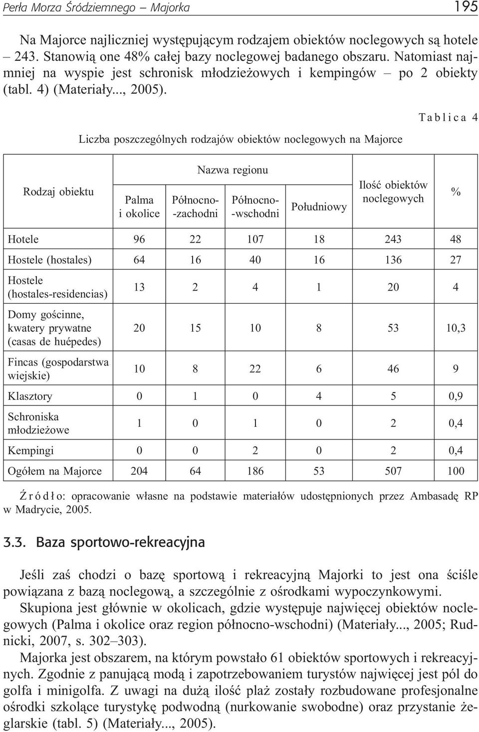 Liczba poszczególnych rodzajów obiektów noclegowych na Majorce Tablica 4 Rodzaj obiektu Palma i okolice Pó³nocno- -zachodni Nazwa regionu Pó³nocno- -wschodni Po³udniowy Iloœæ obiektów noclegowych %