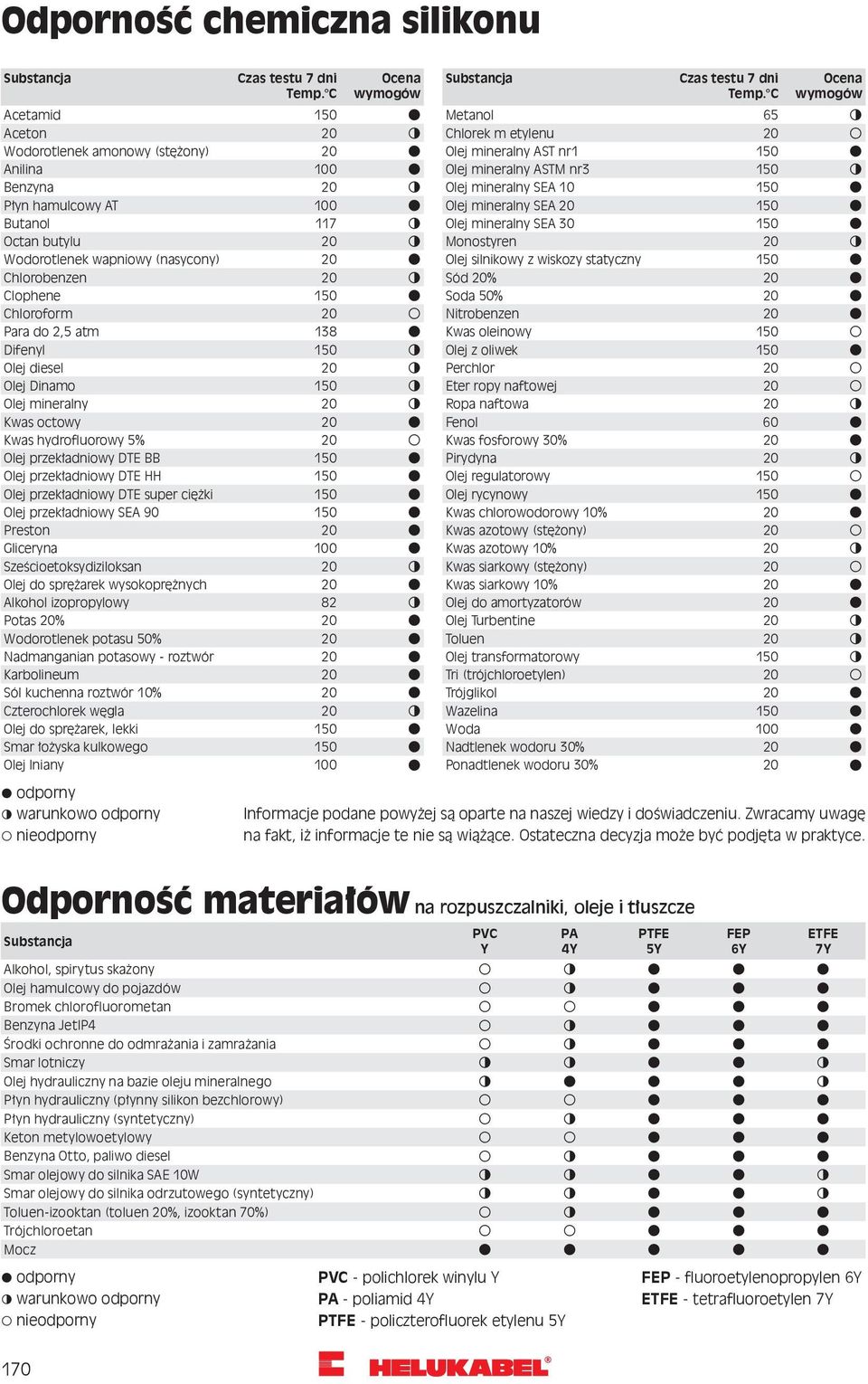 Clophene 150 Chloroform 20 Para do 2,5 atm 138 Difenyl 150 Olej diesel 20 Olej Dinamo 150 Olej mineralny 20 Kwas octowy 20 Kwas hydrofluorowy 5% 20 Olej przekładniowy DTE BB 150 Olej przekładniowy