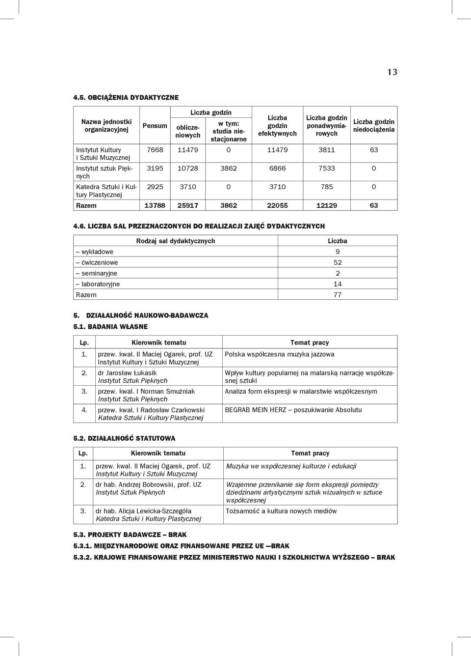 niedociążenia Instytut Kultury 7668 11479 0 11479 3811 63 i Sztuki Muzycznej Instytut sztuk Pięknych 3195 10728 3862 6866 7533 0 Katedra Sztuki i Kultury 2925 3710 0 3710 785 0 Plastycznej Razem