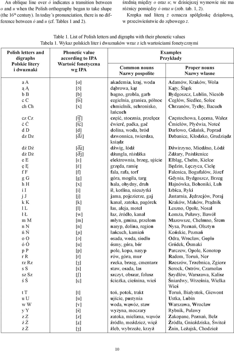 Polish letters and digraphs Polskie litery i dwuznaki Table 1. List of Polish letters and digraphs with their phonetic values Tabela 1.