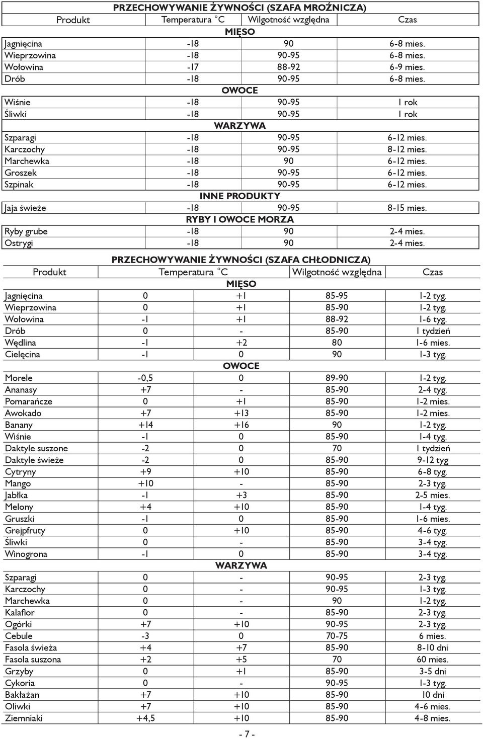 Groszek -18 90-95 6-12 mies. Szpinak -18 90-95 6-12 mies. INNE PRODUKTY Jaja świeże -18 90-95 8-15 mies. RYBY I OWOCE MORZA Ryby grube -18 90 2-4 mies. Ostrygi -18 90 2-4 mies.